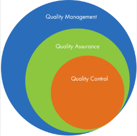 Quality Management Part - 1