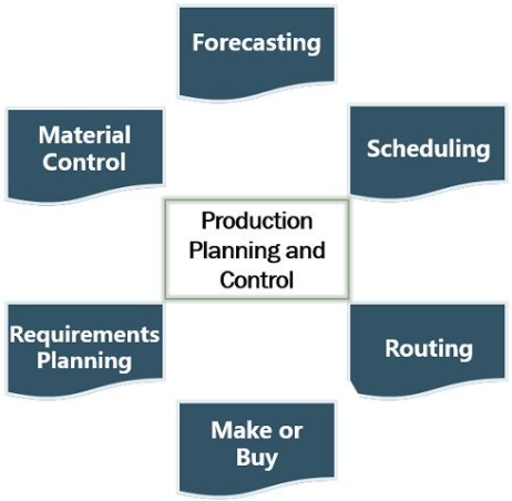 Print Production Planning and Management