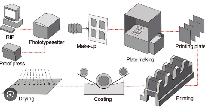Press work (Offset Process)