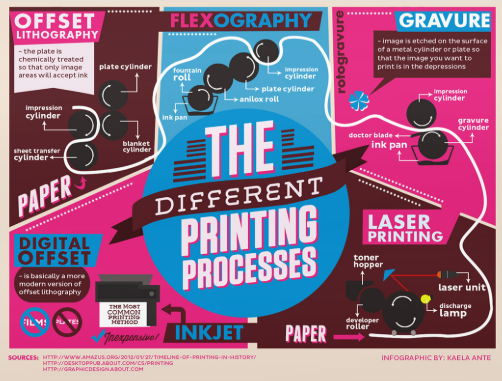 Printing Processes
