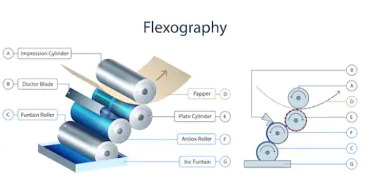 Types of Flexography