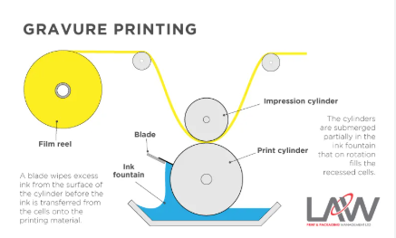 Gravour Printing