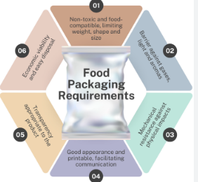 Applied Science for Packaging Material