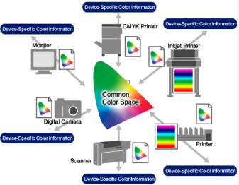 Colour Management