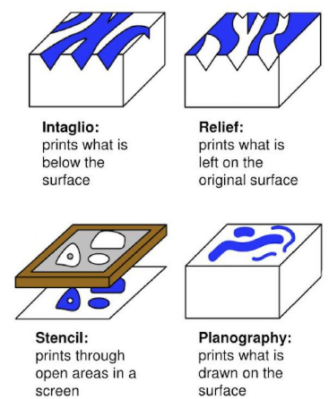 Introduction of Printing Processes