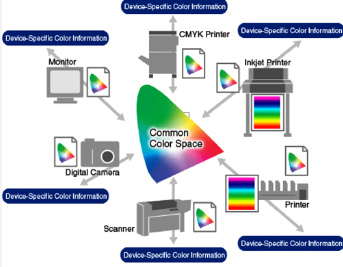 Color Management part - 1